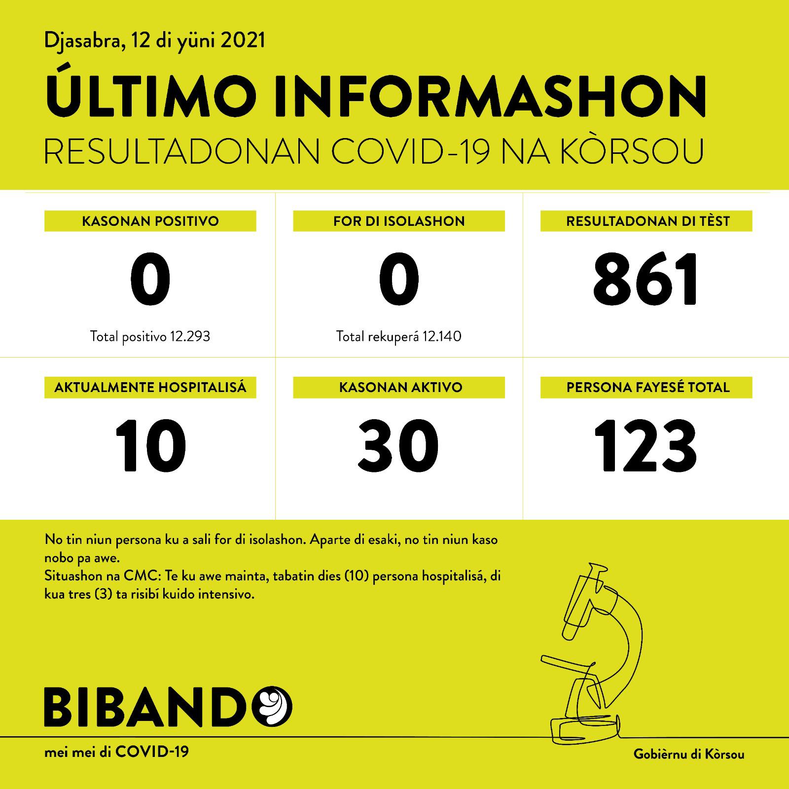 0 new COVID-19 cases after 861 tested