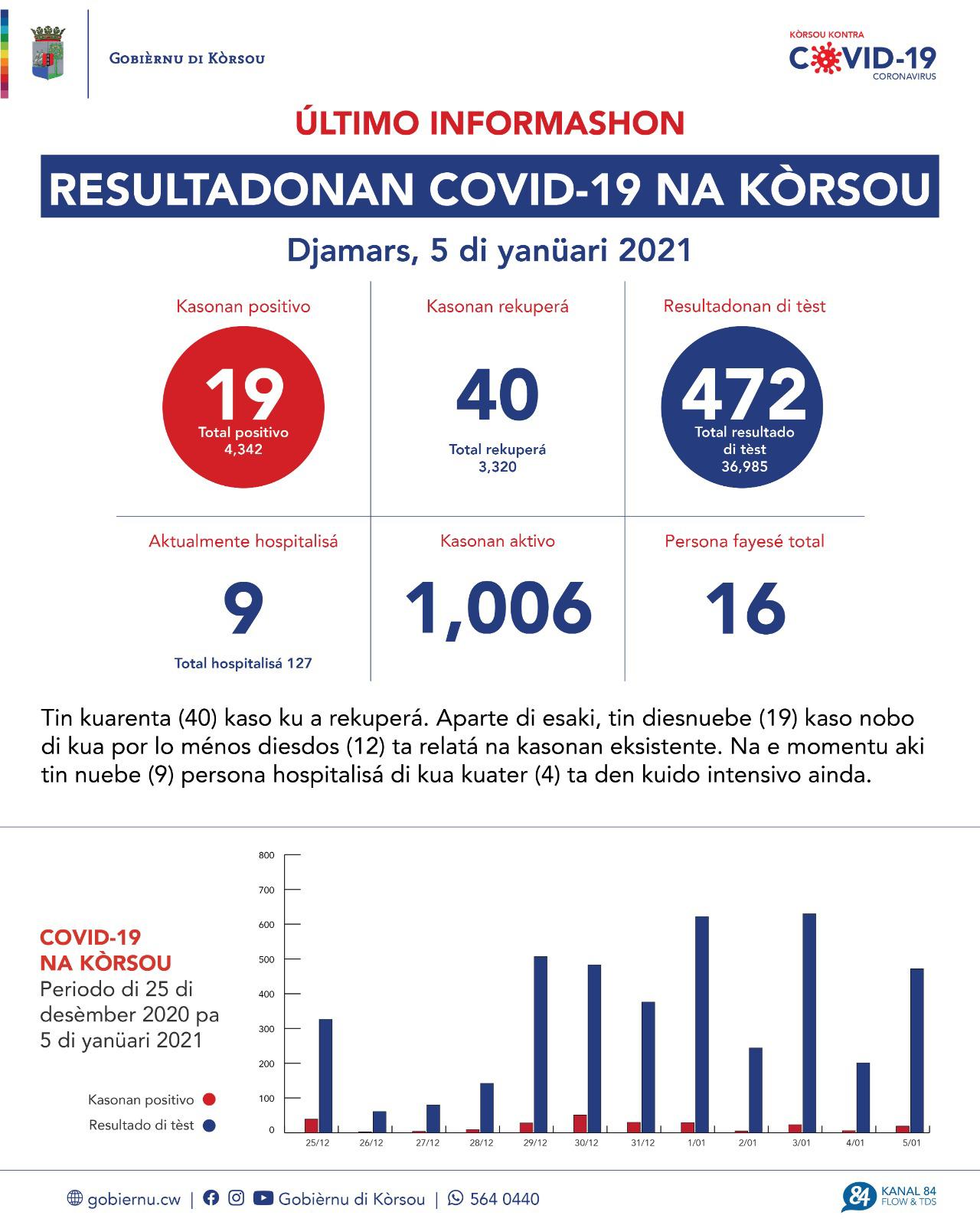 COVID-19 Update: “19 new cases reported on January 5, 2021”
