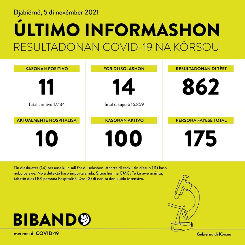 11 positive COVID-19 cases; 862 tested