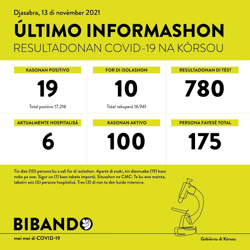 19 positive COVID-19 cases; 780 tested