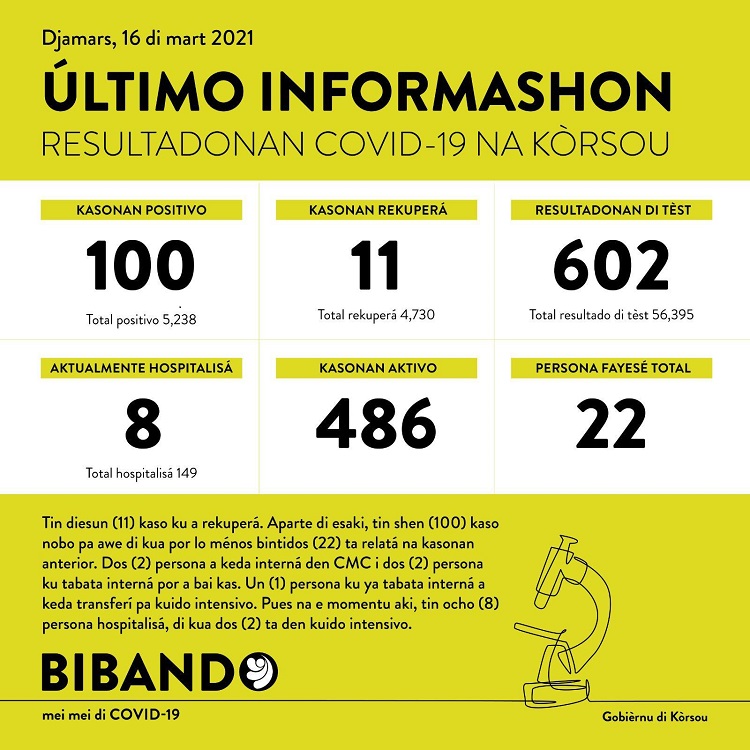 COVID-19 Update: “100 new cases reported on March 16, 2021”