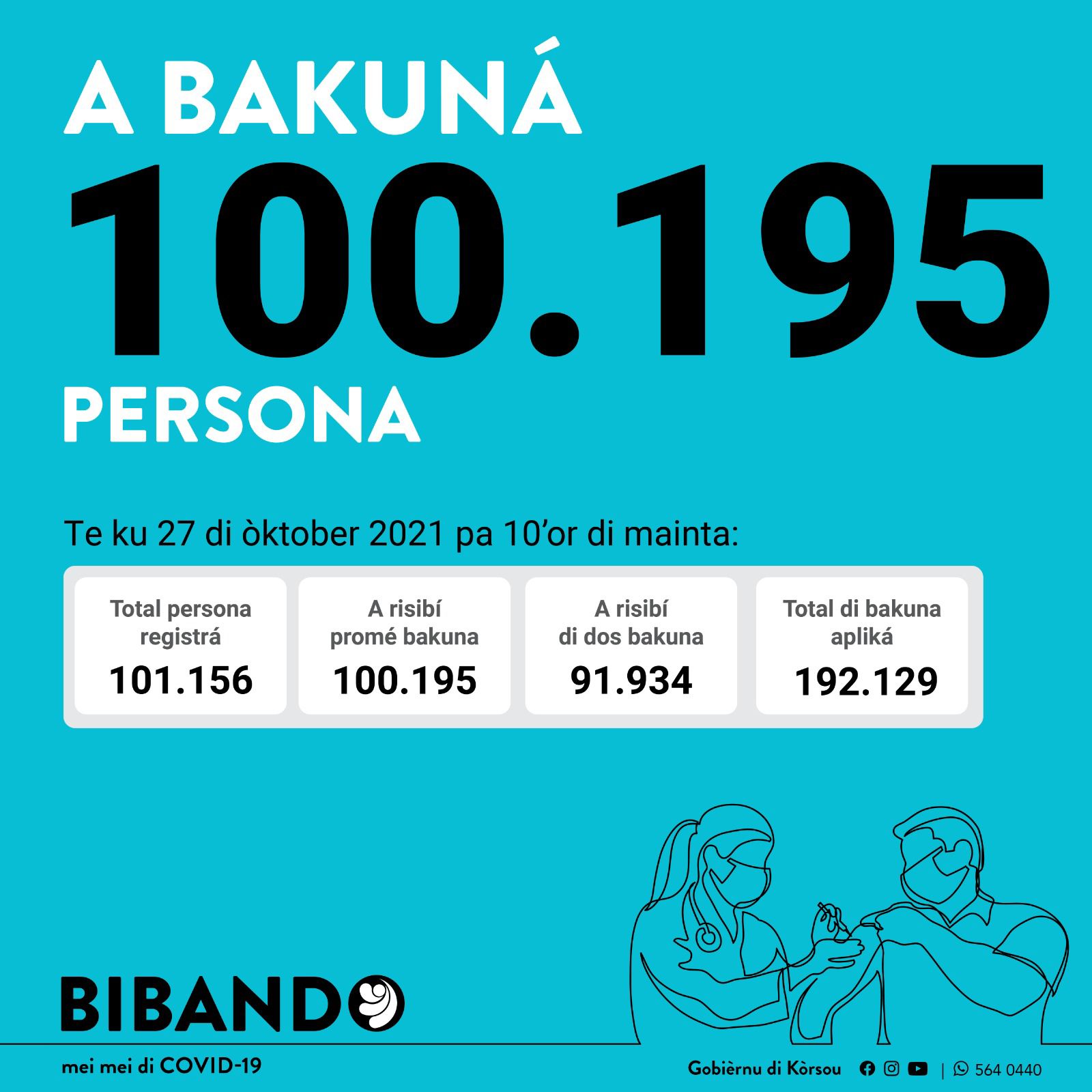 Almost 92,000 Curaçaoans fully vaccinated