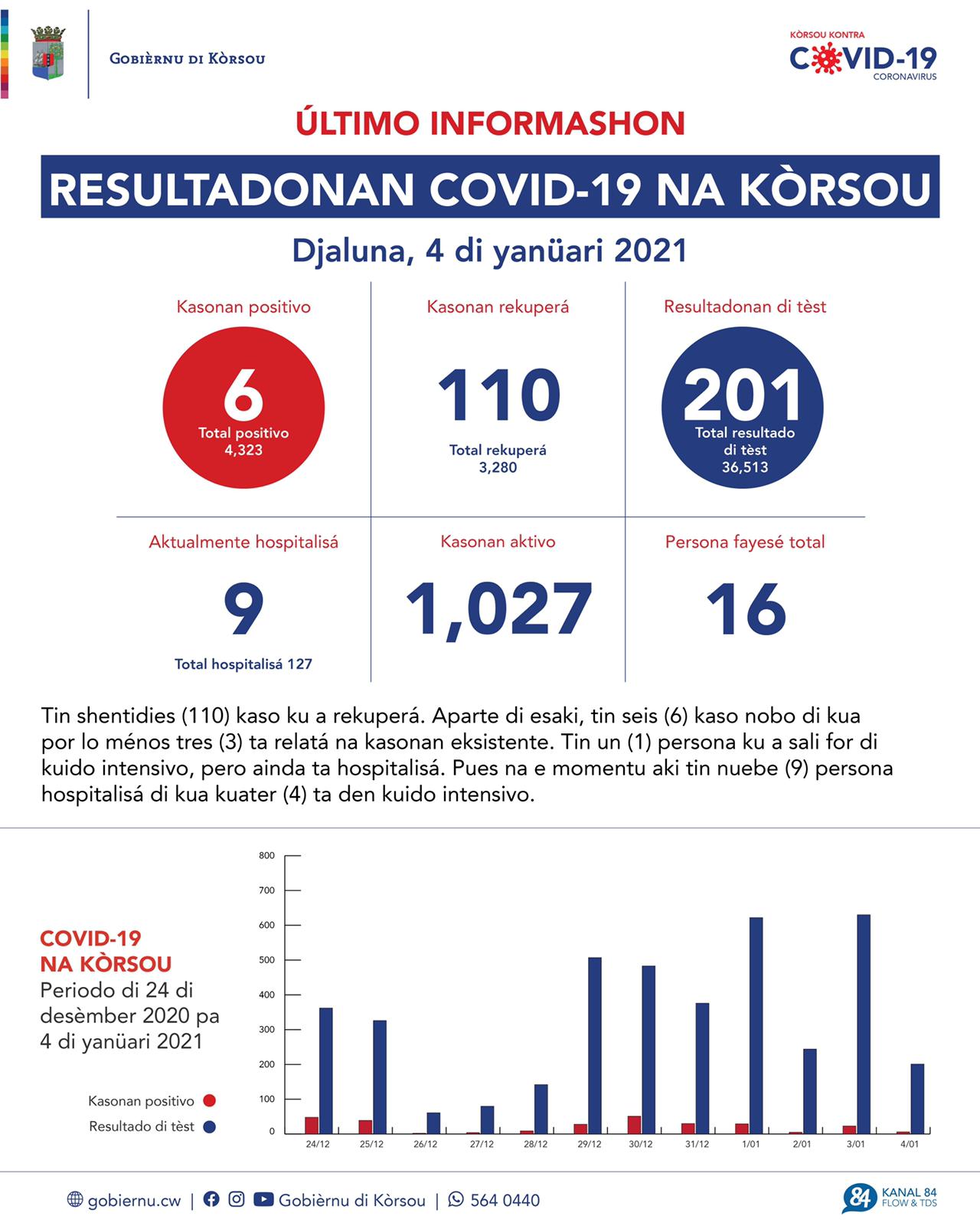 COVID-19 Update: “6 new cases reported on January 4, 2021”