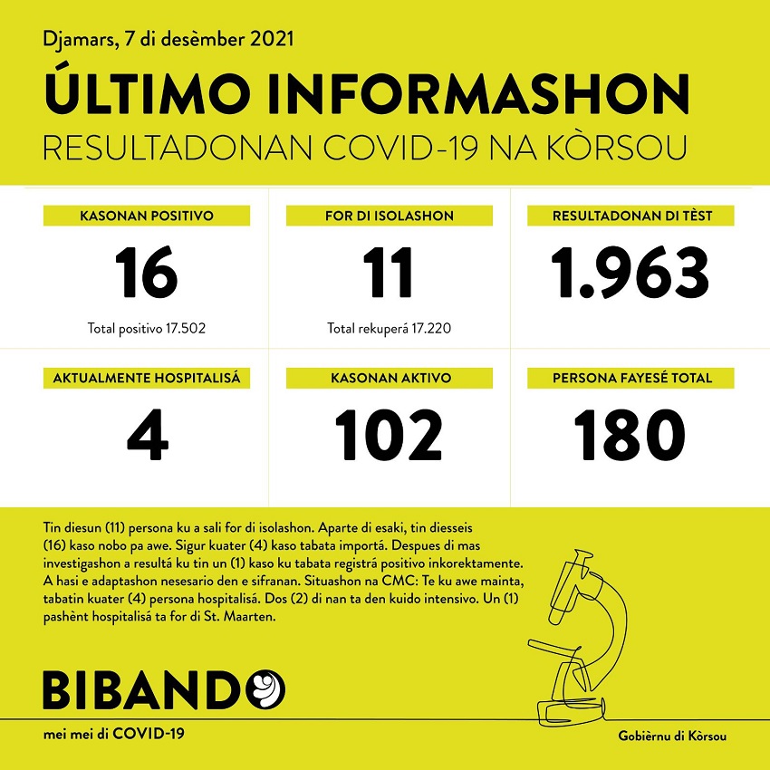16 positive COVID-19 cases; 1963 tested