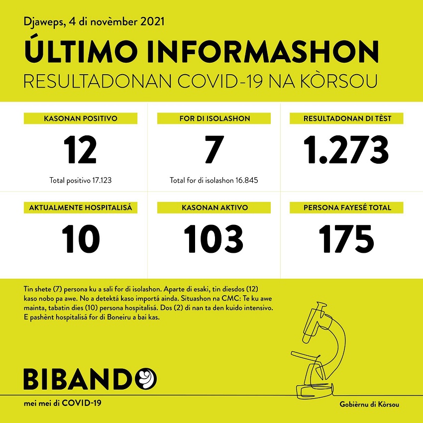 12 positive COVID-19 cases; 1273 tested