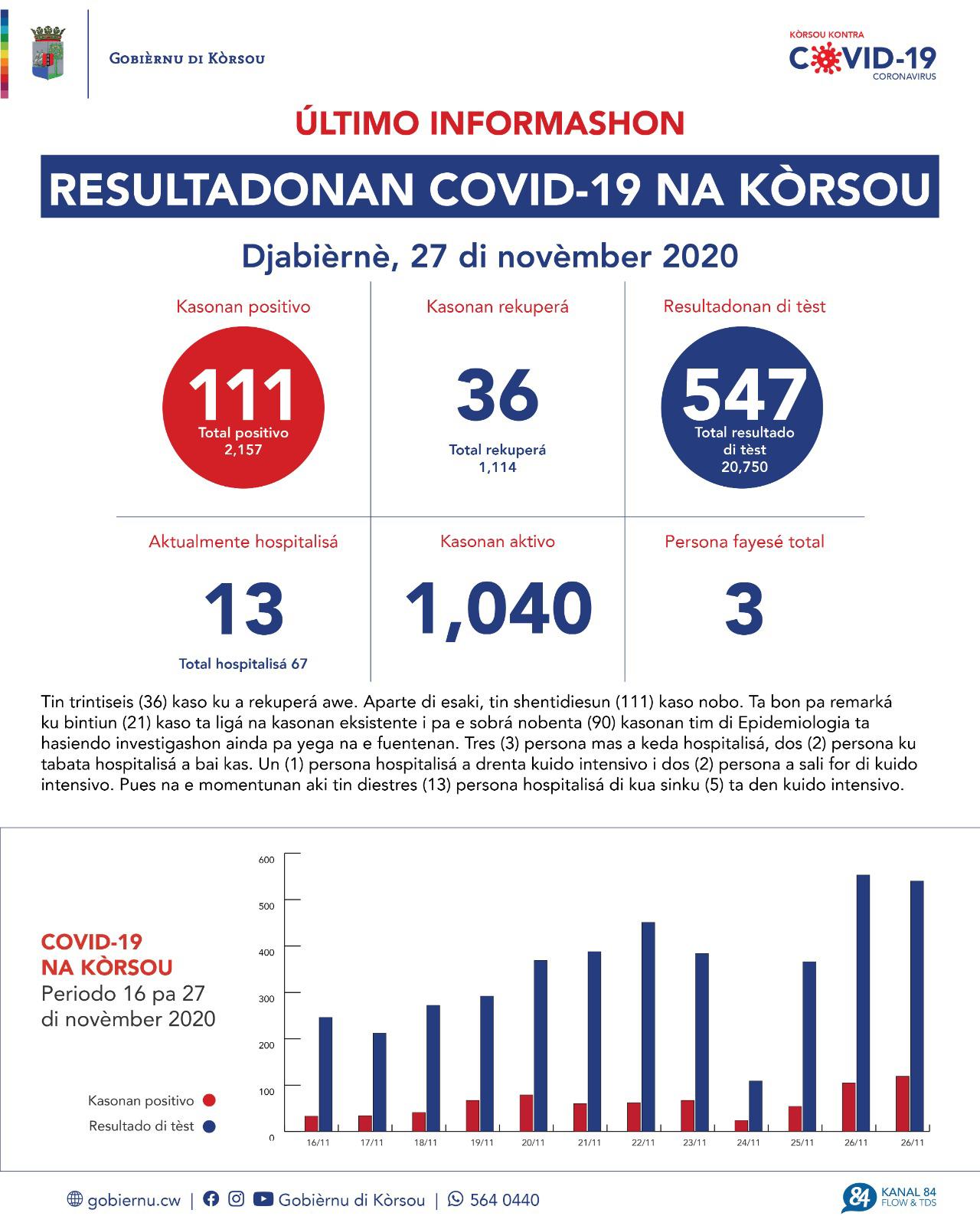 COVID-19 Update: “111 new cases reported on November 27, 2020”