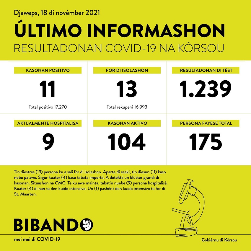 11 positive COVID-19 cases; 1239 tested