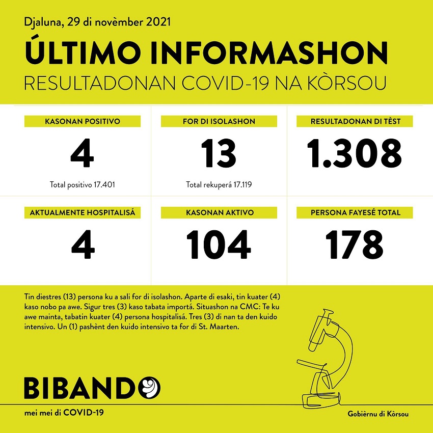 4 positive COVID-19 cases; 1308 tested