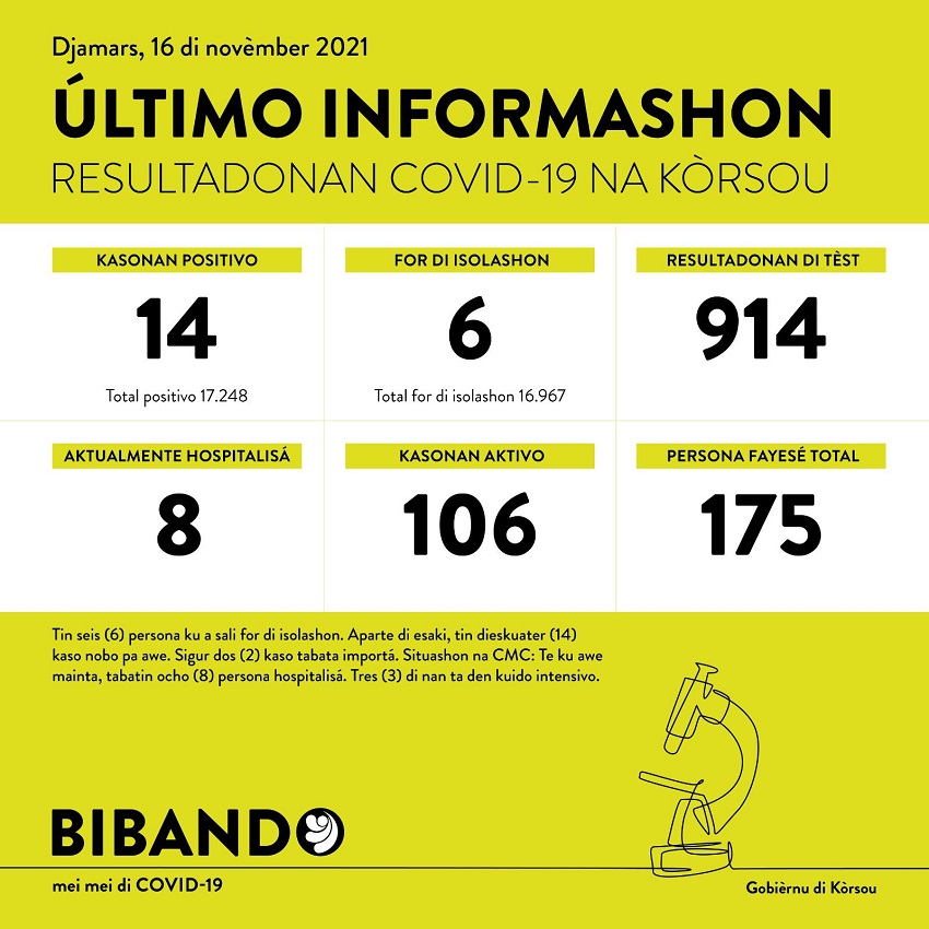 14 positive COVID-19 cases; 914 tested