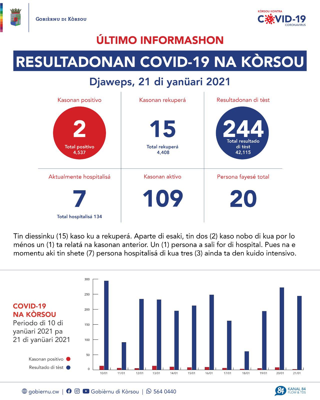 COVID-19 Update: “2 new cases reported on January 21, 2021”