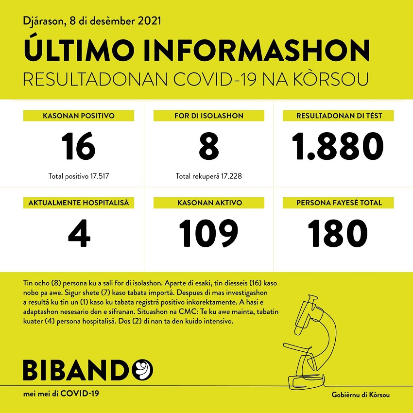 16 positive COVID-19 cases; 1880 tested