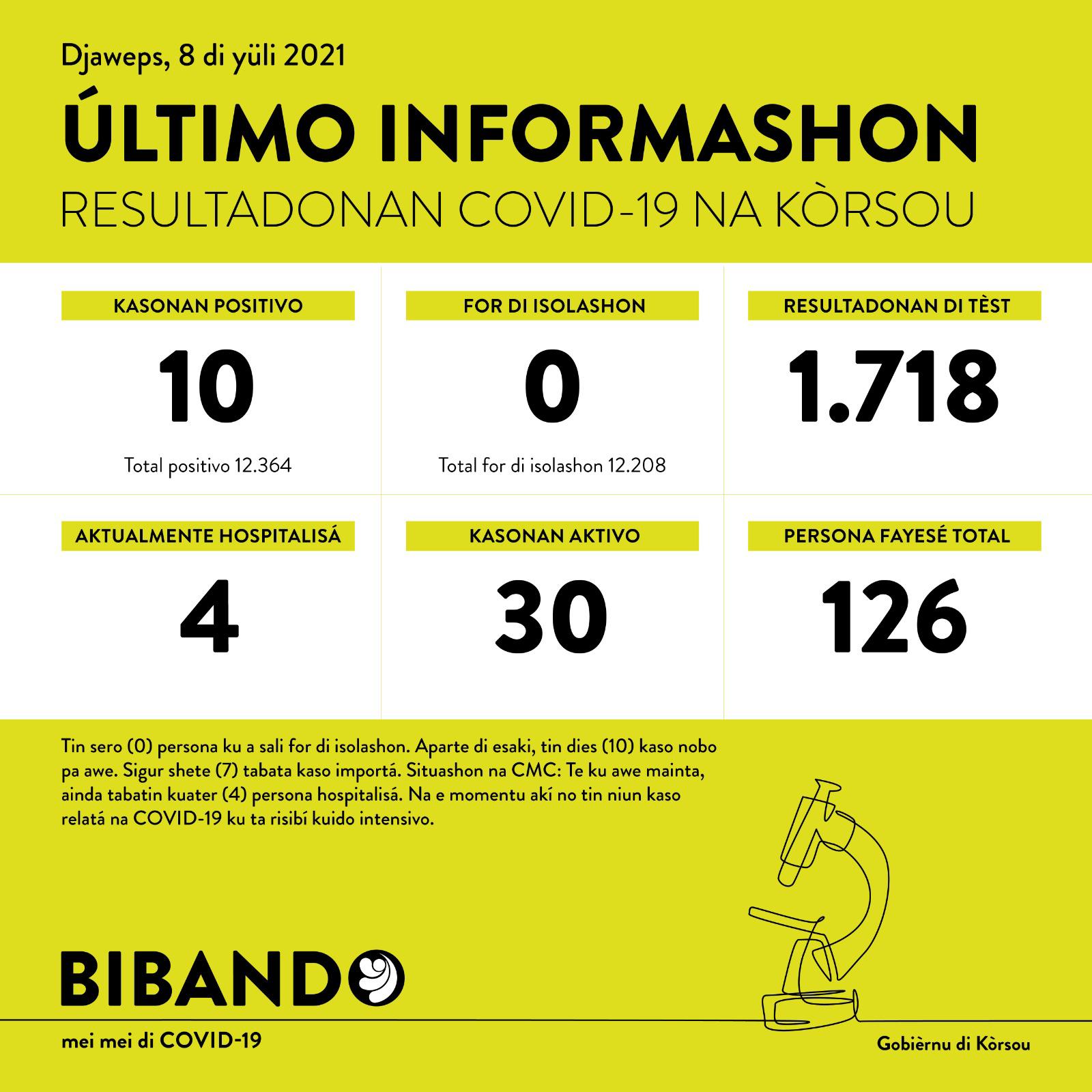 10 new COVID-19 cases; 7 are imported