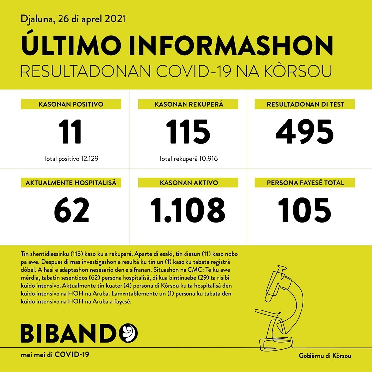 11 new COVID-19 cases; 115 have recovered