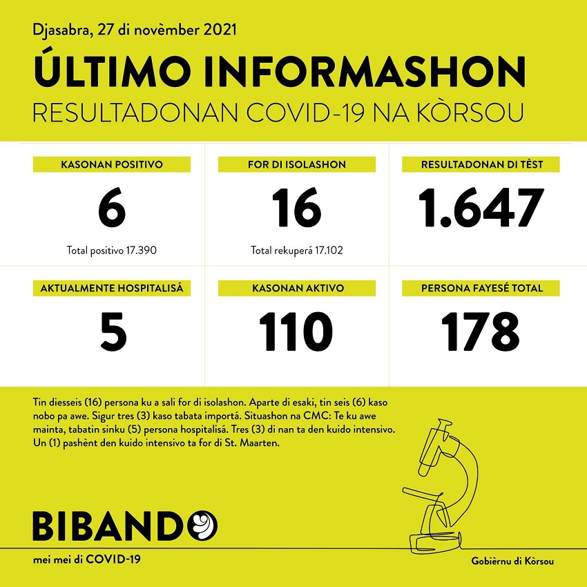 6 positive COVID-19 cases; 1647 tested