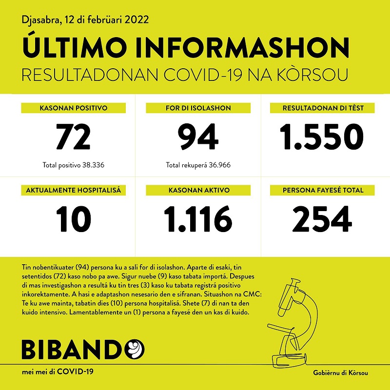 72 new cases; 1 death reported