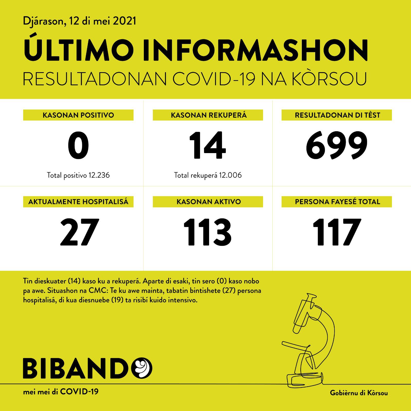 0 new COVID-19 cases; no deaths reported