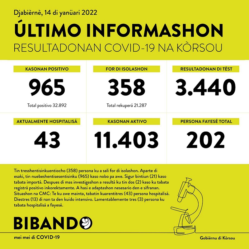 More than 11 thousand active cases, three deaths recorded