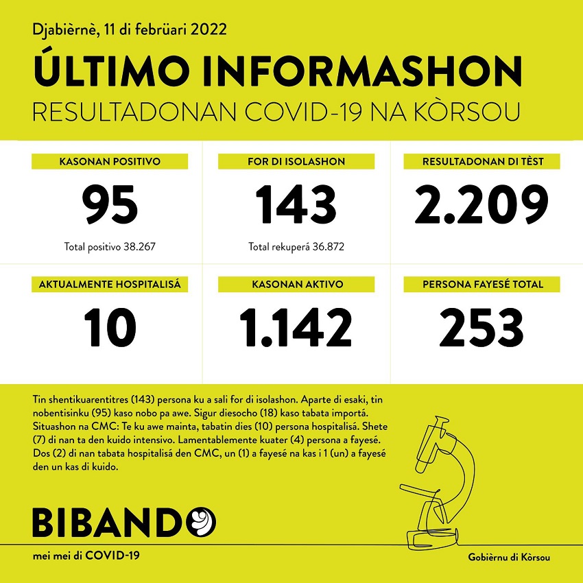 95 new cases; 4 deaths reported