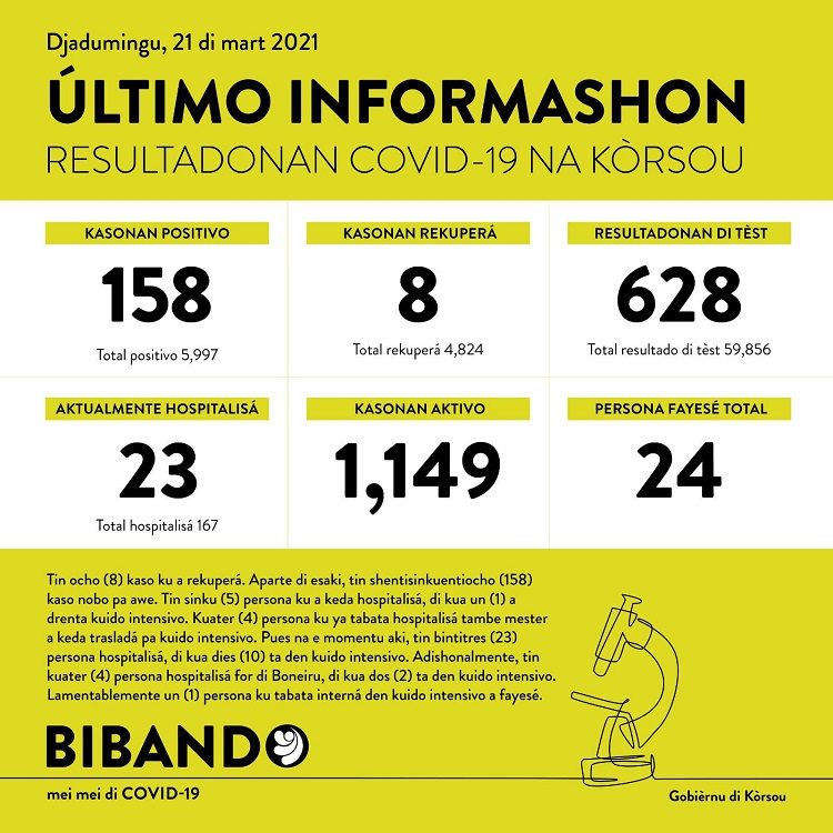 COVID-19 Update: “158 new cases reported on March 21, 2021”