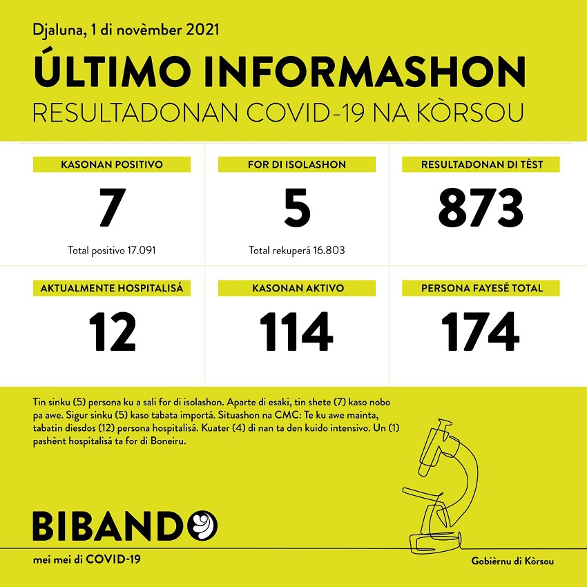 7 positive COVID-19 cases; 873 tested