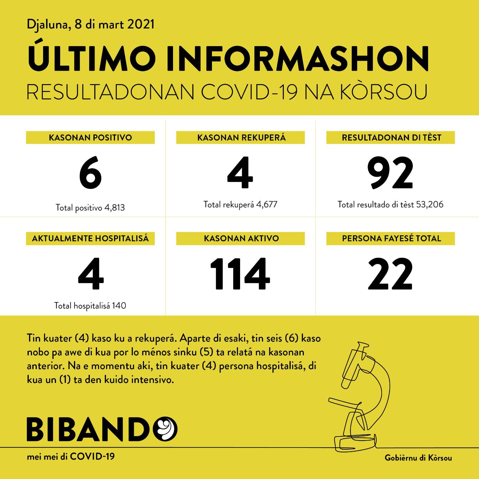 COVID-19 Update: “6 new cases reported on March 8, 2021”