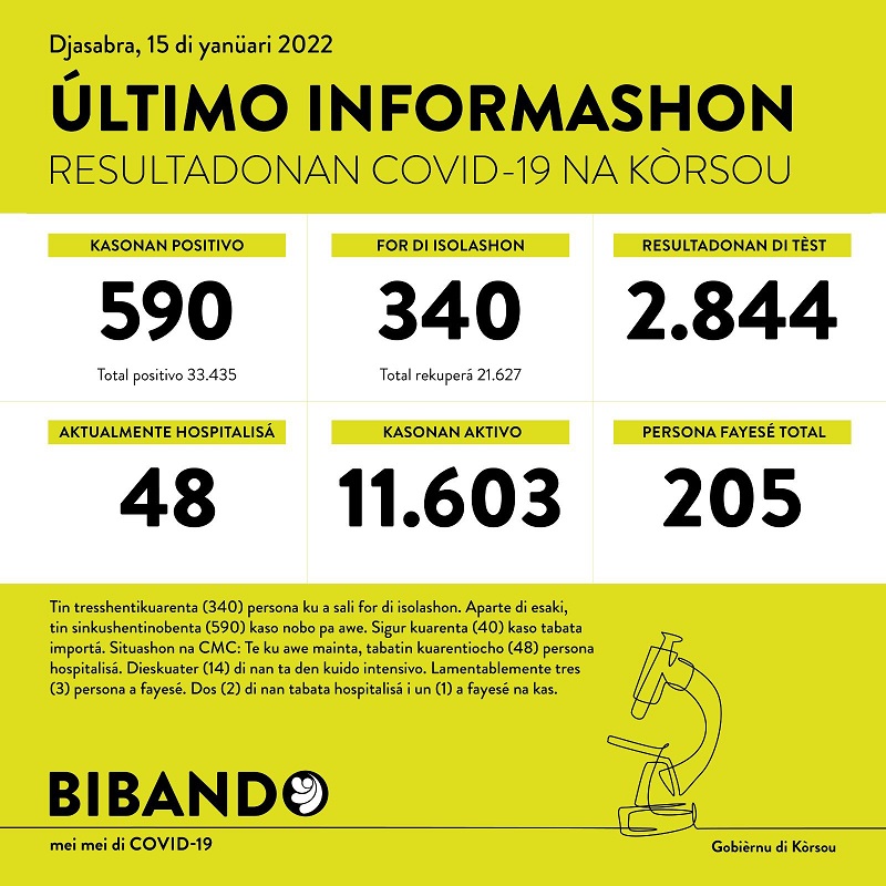 590 new cases; 3 deaths reported