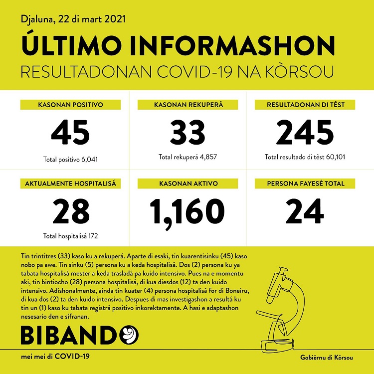 COVID-19 Update: “45 new cases reported on March 22, 2021”
