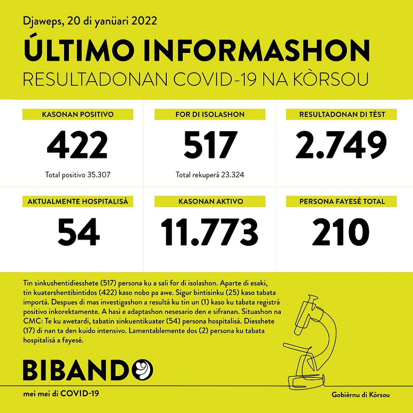 422 new cases; two deaths reported