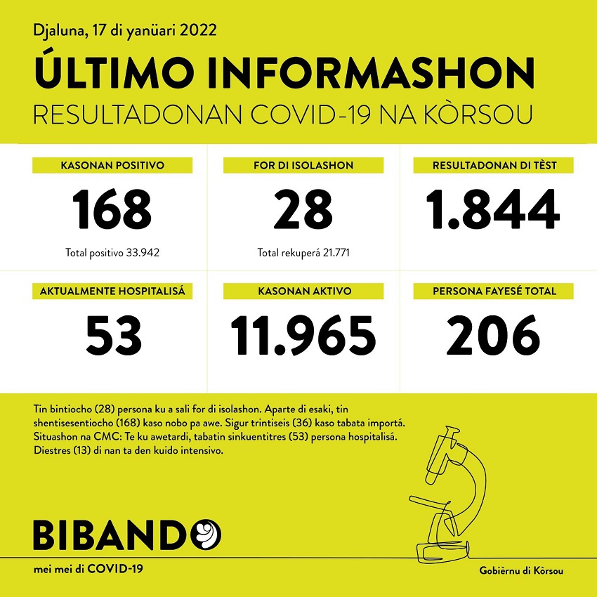 168 new cases; 1844 tested