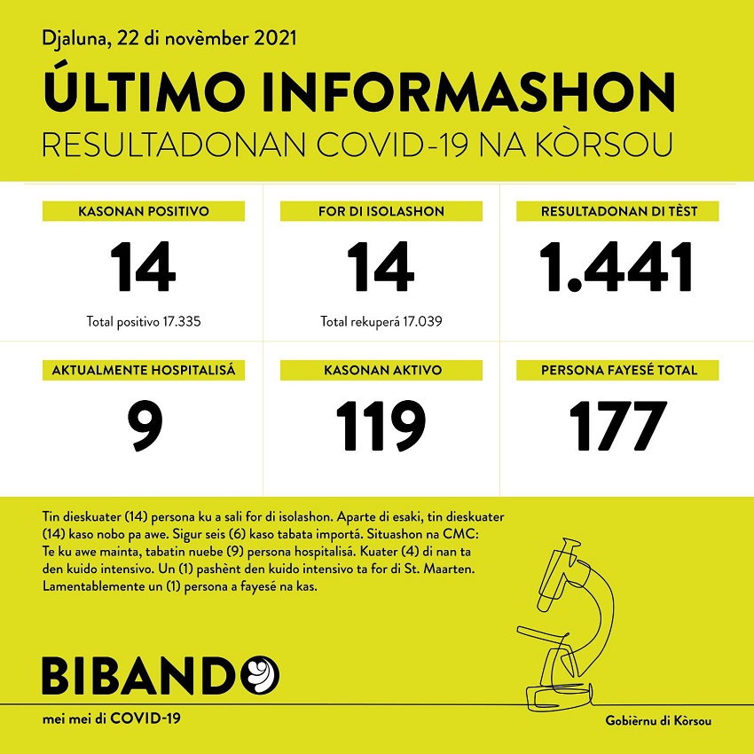 14 positive COVID-19 cases; 1 death reported