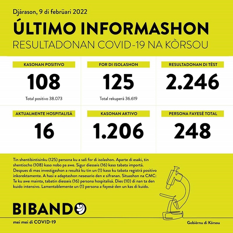 108 new cases; 2246 tested