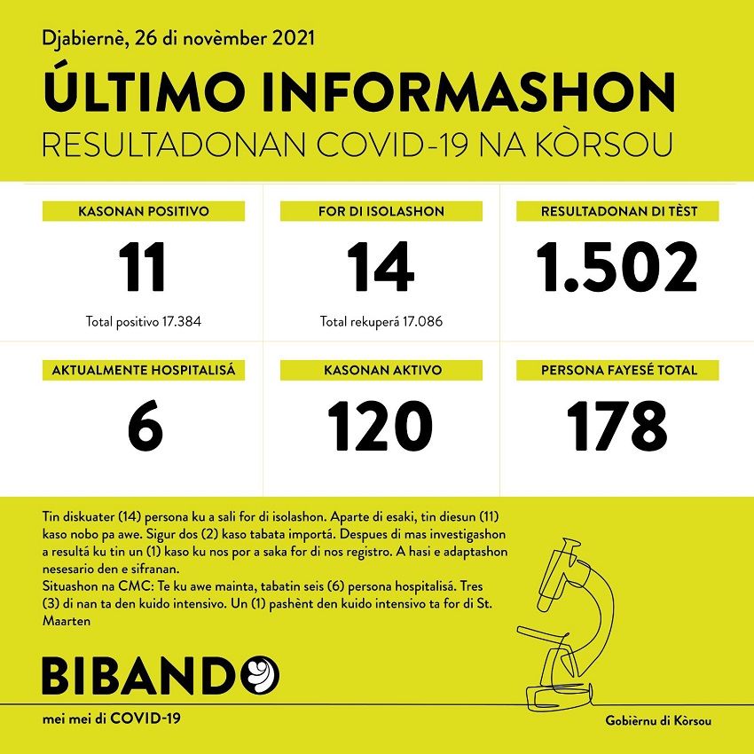 11 positive COVID-19 cases; 1502 tested