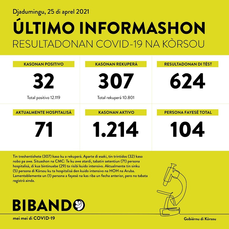 32 new COVID-19 cases; 307 have recovered