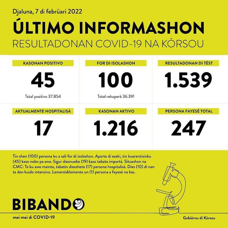 45 new cases; 1 death reported today