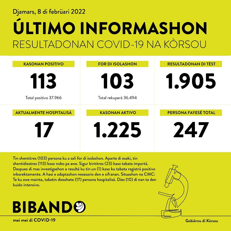 113 new cases; 1905 tested