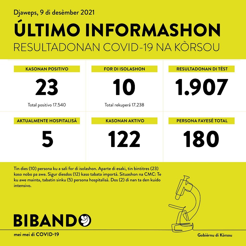 Number of corona infections rises above 120