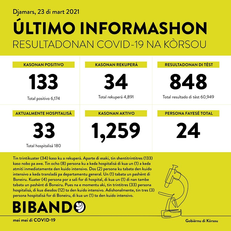 COVID-19 Update: “133 new cases reported on March 23, 2021”