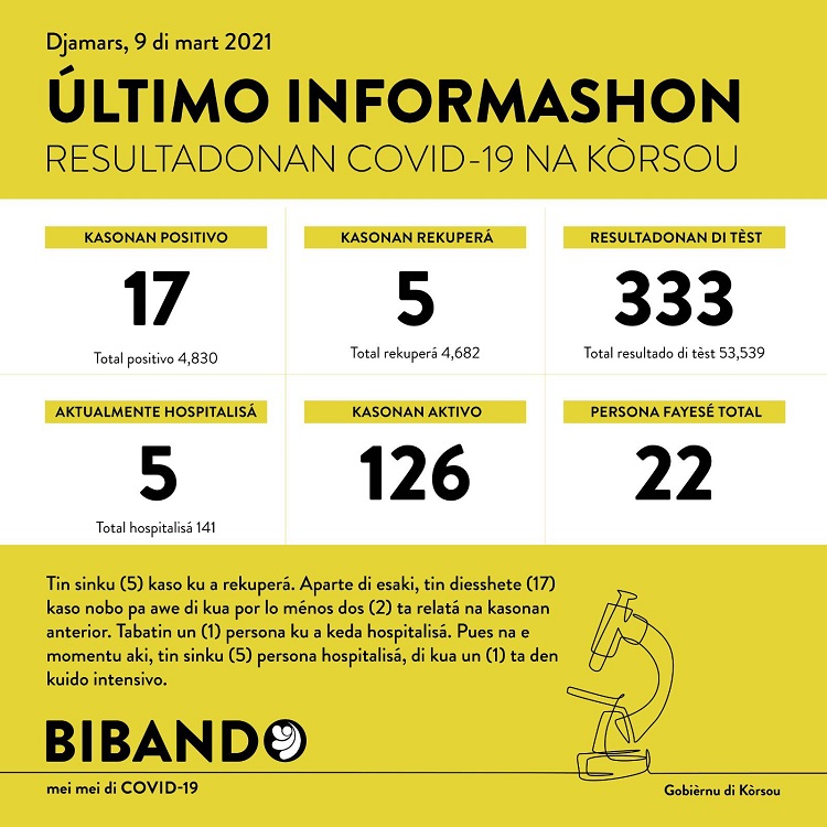 COVID-19 Update: “17 new cases reported on March 9, 2021”