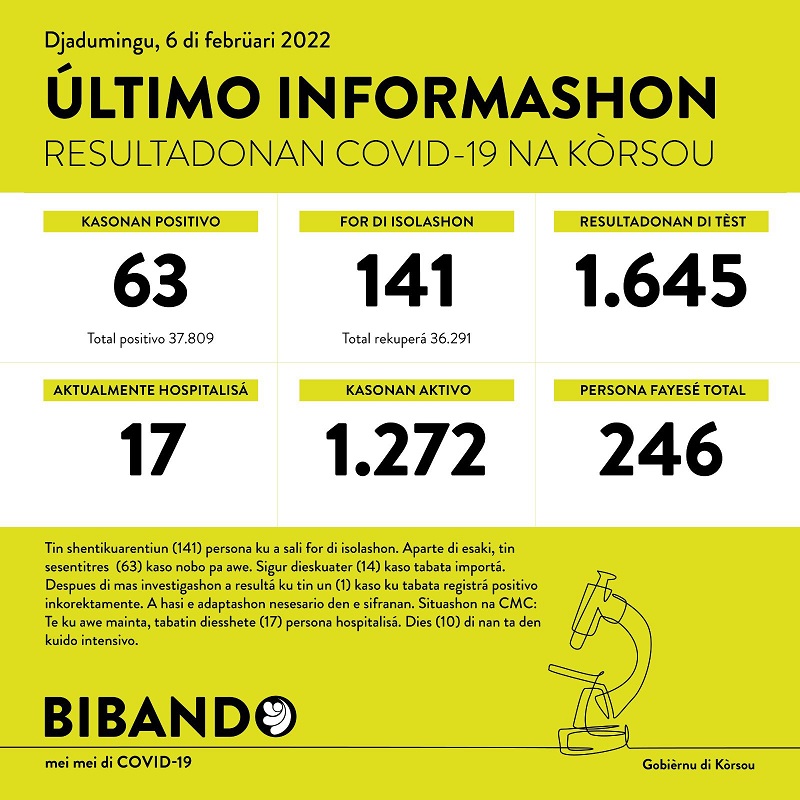63 new cases; 1645 tested