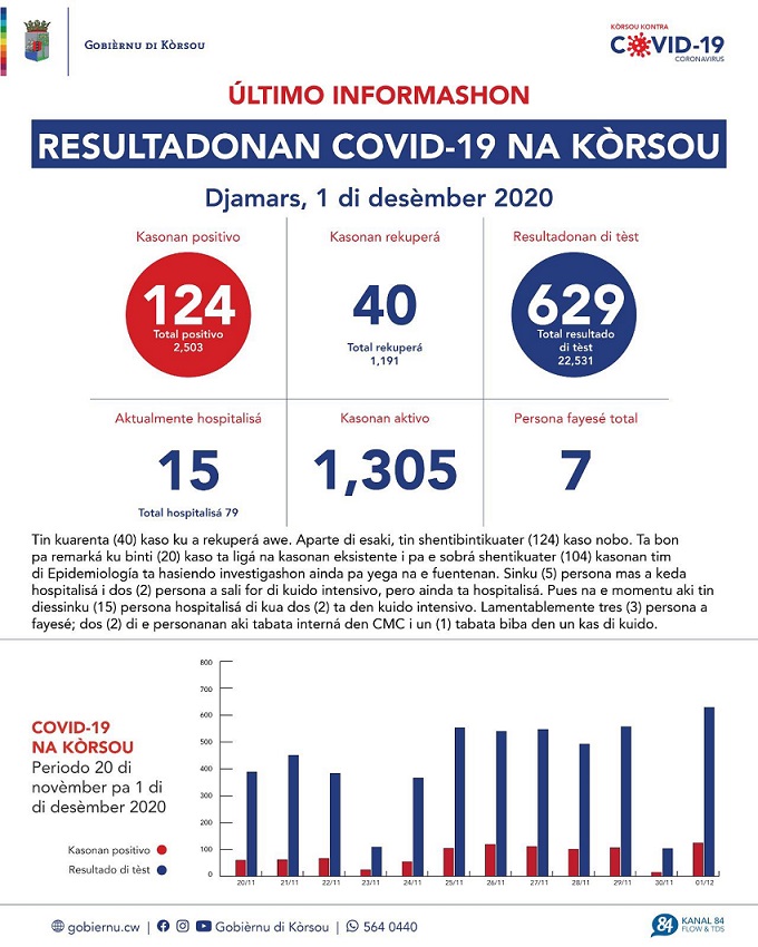 COVID-19 Update: “124 new cases reported on December 1, 2020”