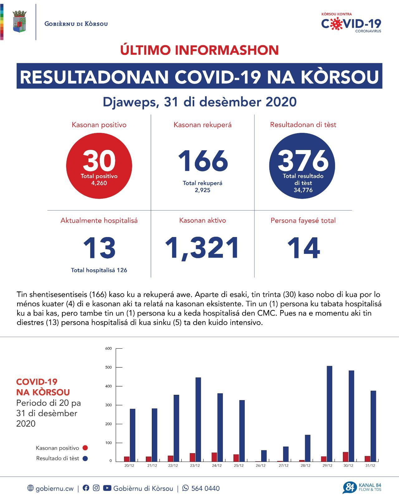 COVID-19 Update: “30 new cases reported on December 31, 2020”