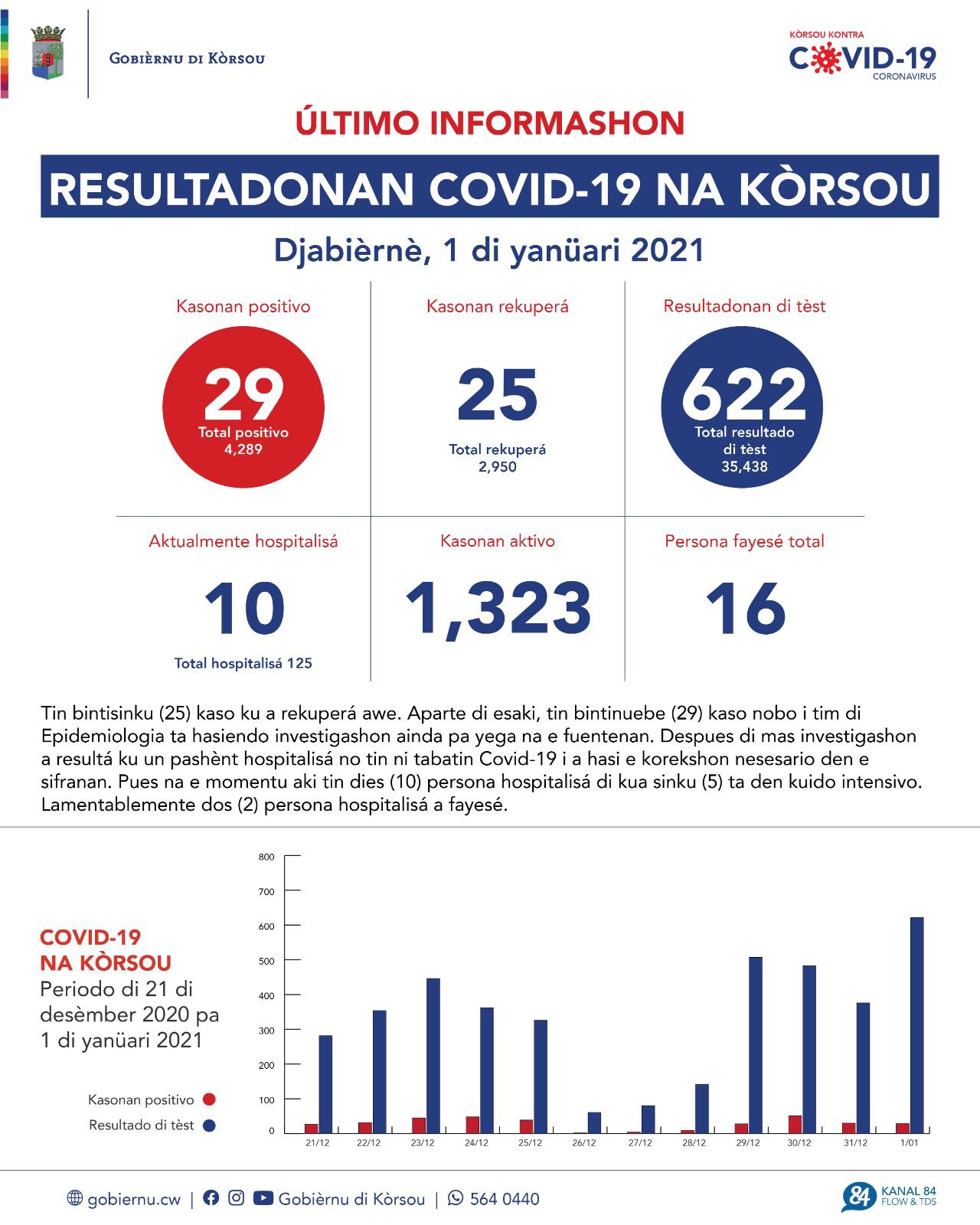 COVID-19 Update: “29 new cases reported on January 1, 2021”