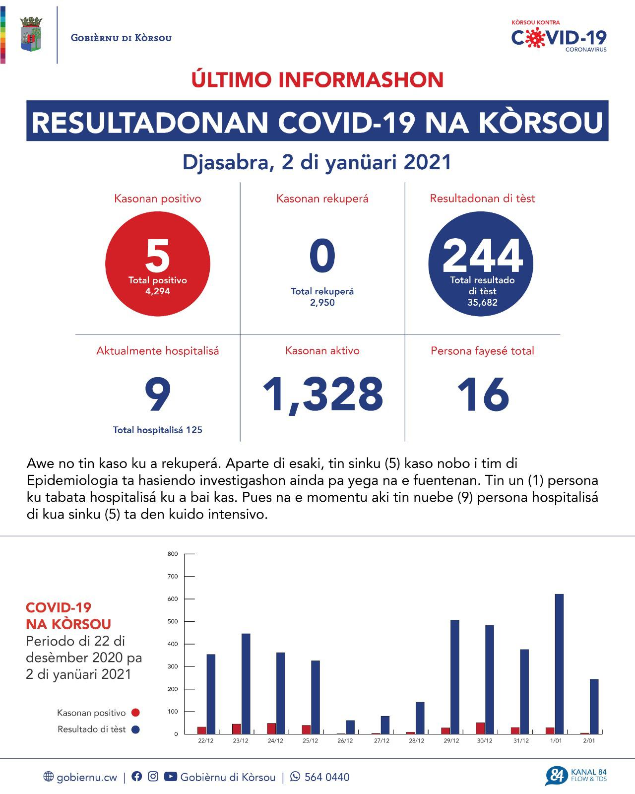 COVID-19 Update: “5 new cases reported on January 2, 2021”