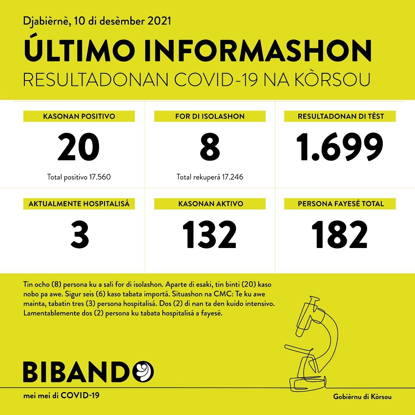 20 positive COVID-19 cases; 2 deaths reported