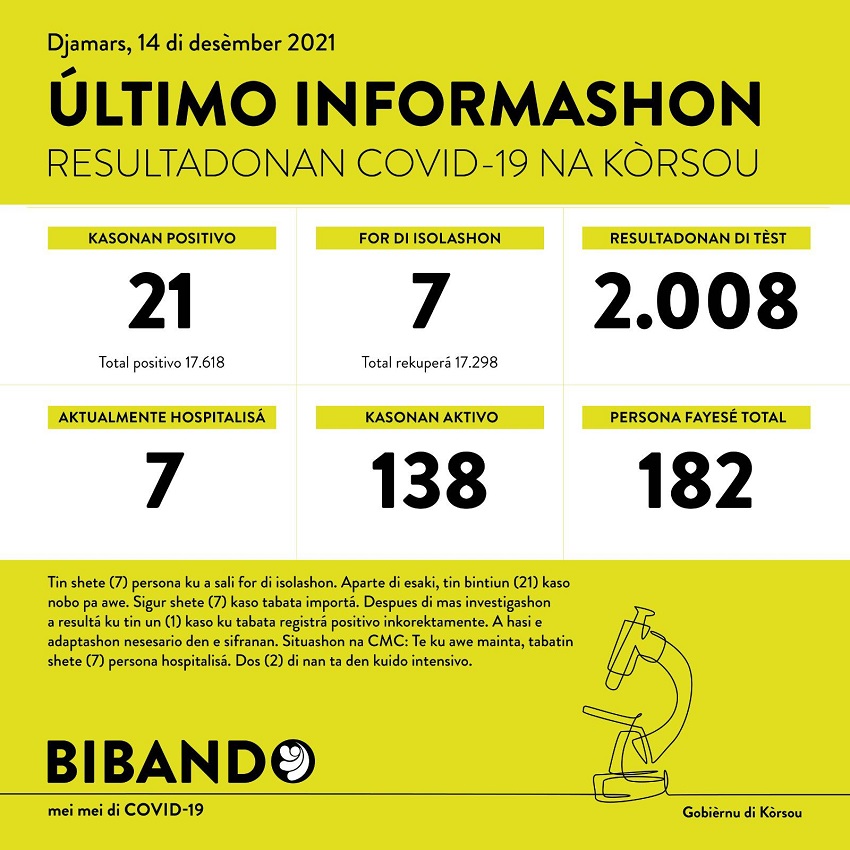 21 positive COVID-19 cases; 2008 tested