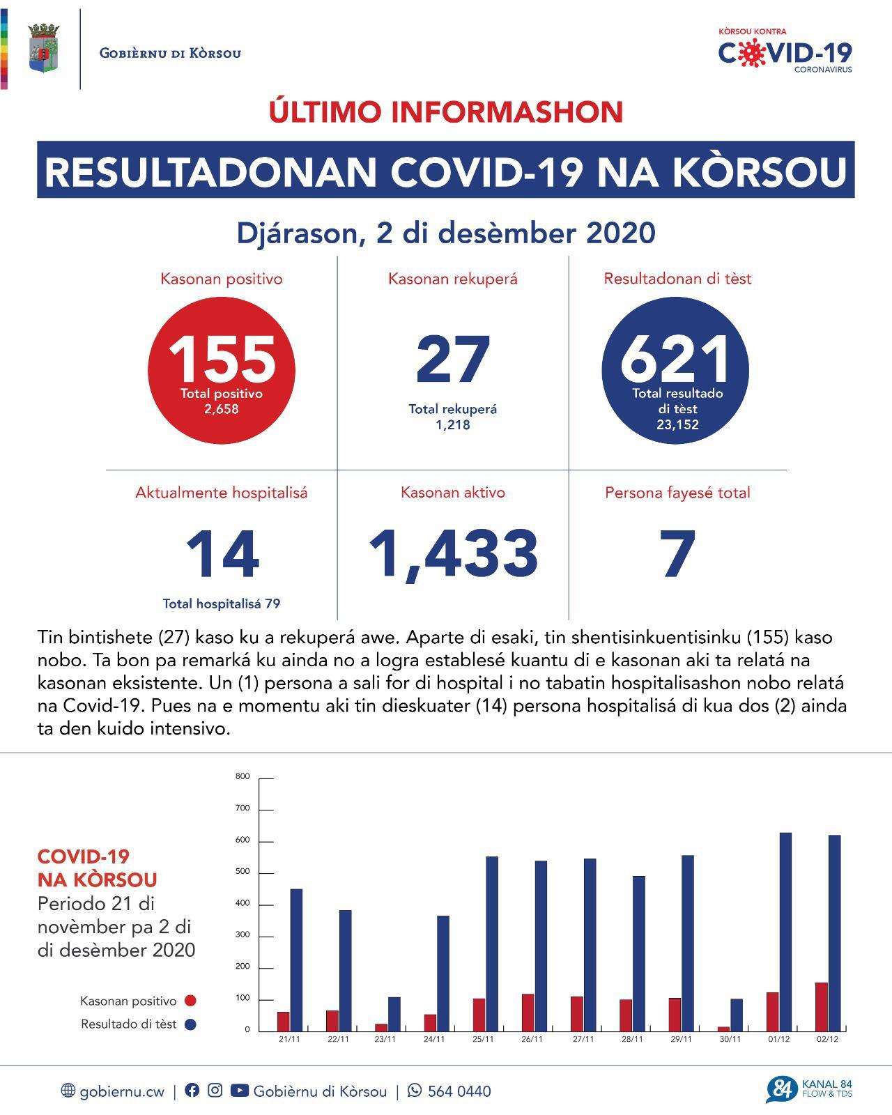 COVID-19 Update: “155 new cases reported on December 2, 2020”