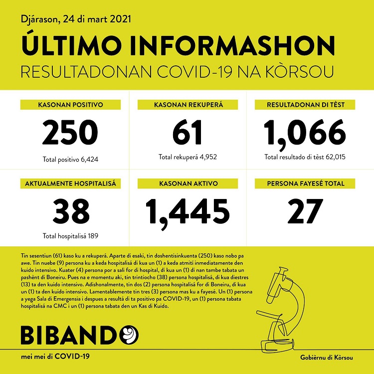 COVID-19 Update: “250 new cases reported on March 24, 2021”