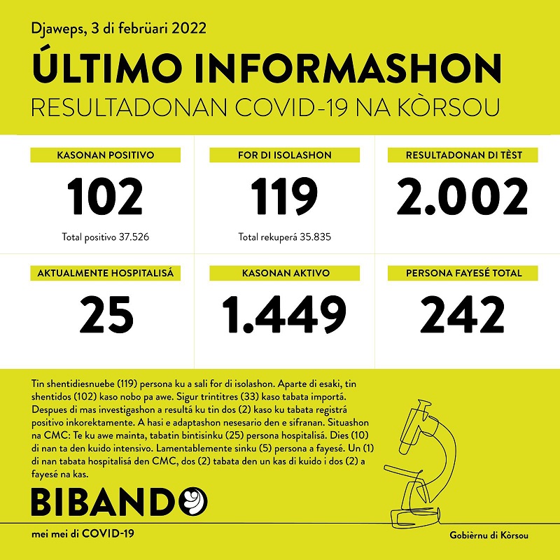 102 new cases; 5 deaths reported today