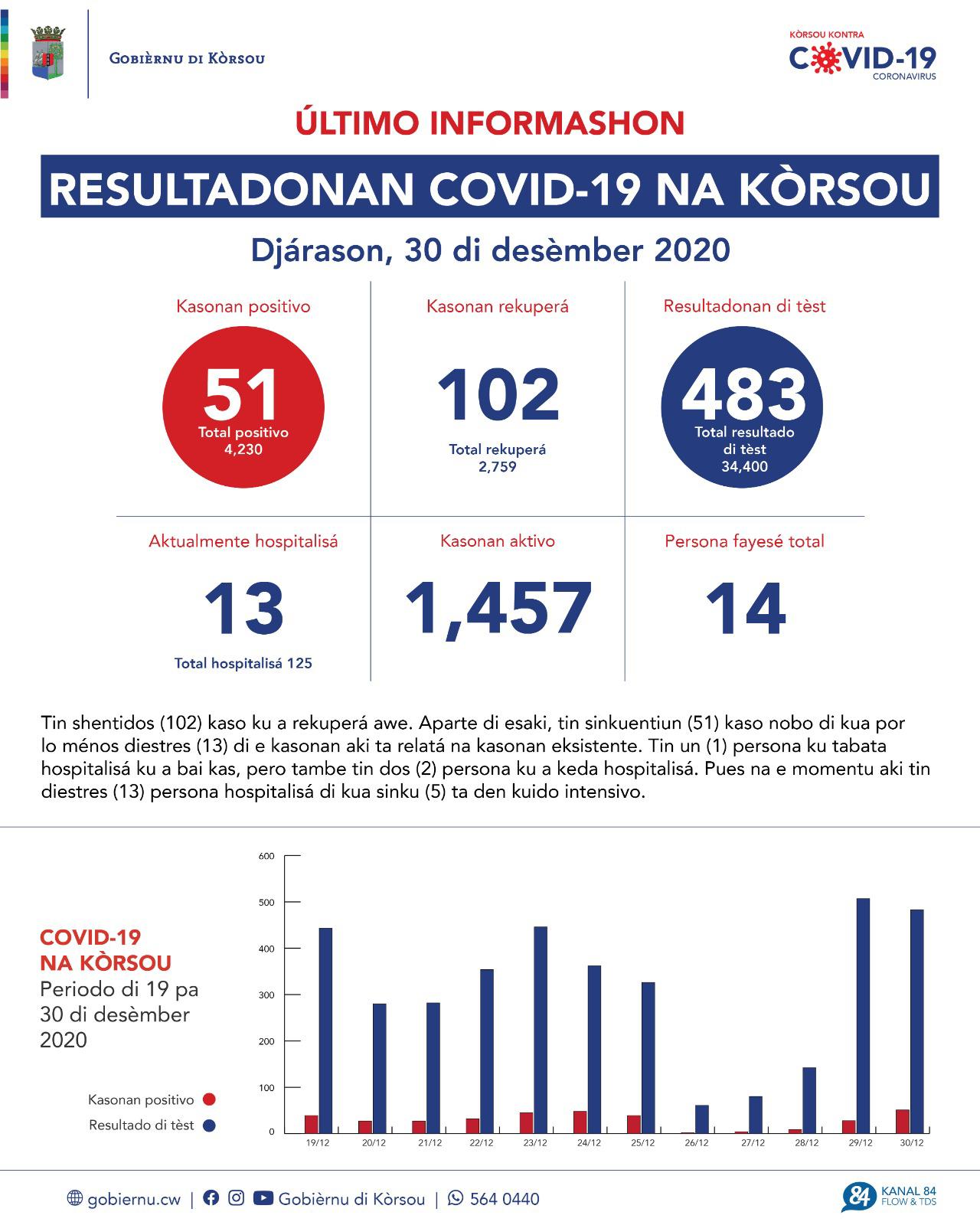 COVID-19 Update: “51 new cases reported on December 30, 2020”