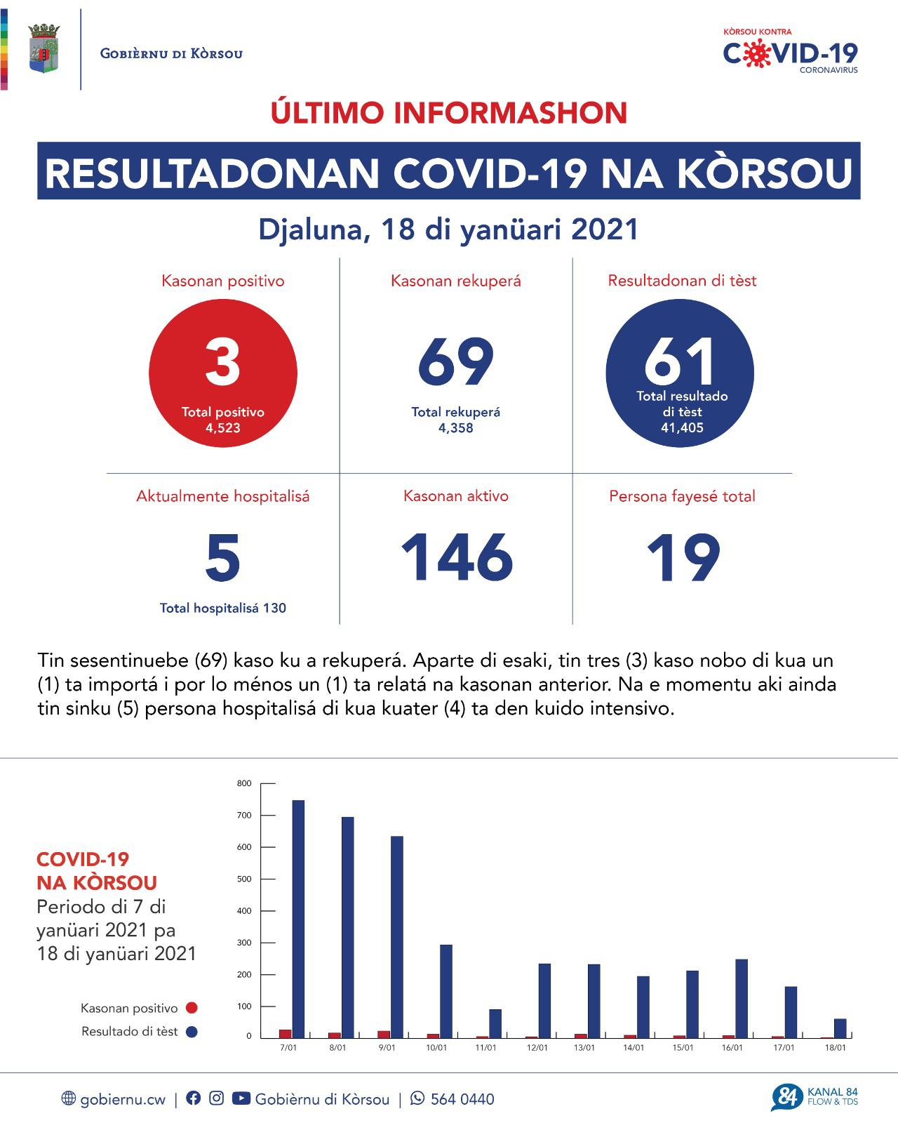 COVID-19 Update: “3 new cases reported on January 18, 2021”